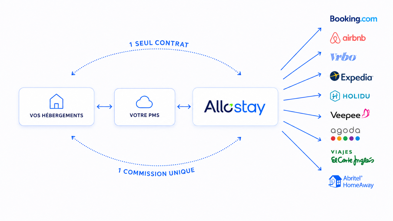 Schéma de fonctionnement Allostay